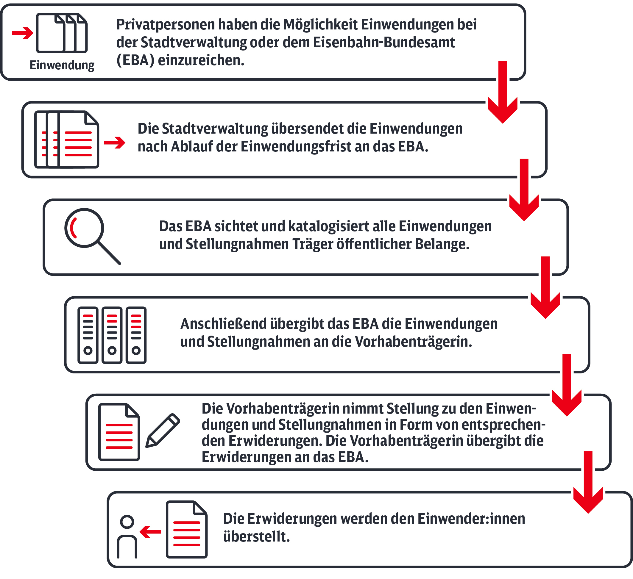 Infografik zum Ablauf von Einwendungen im Planfeststellungsverfahren