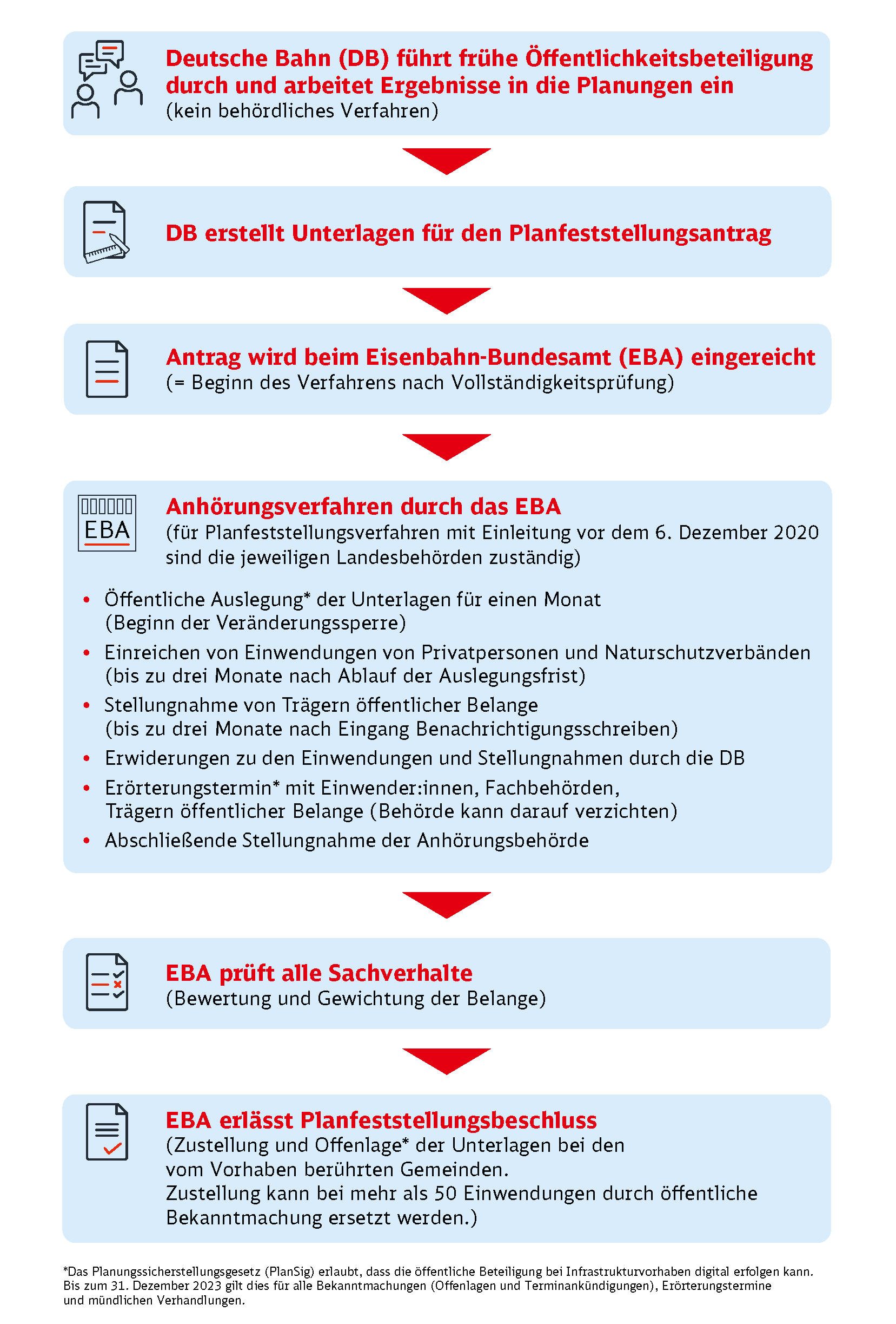Infografik zum Ablauf eines Planfeststellungsverfahrens