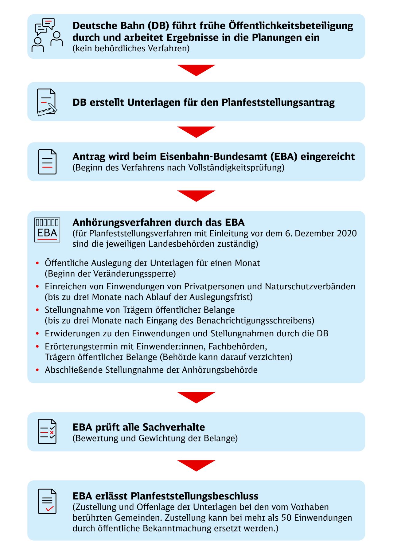 Infografik zum Ablauf eines Planfeststellungsverfahrens